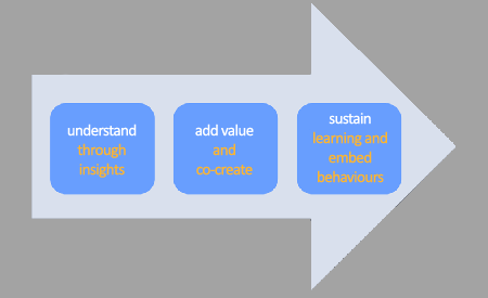 leadership lessons - understand, add value and sustain